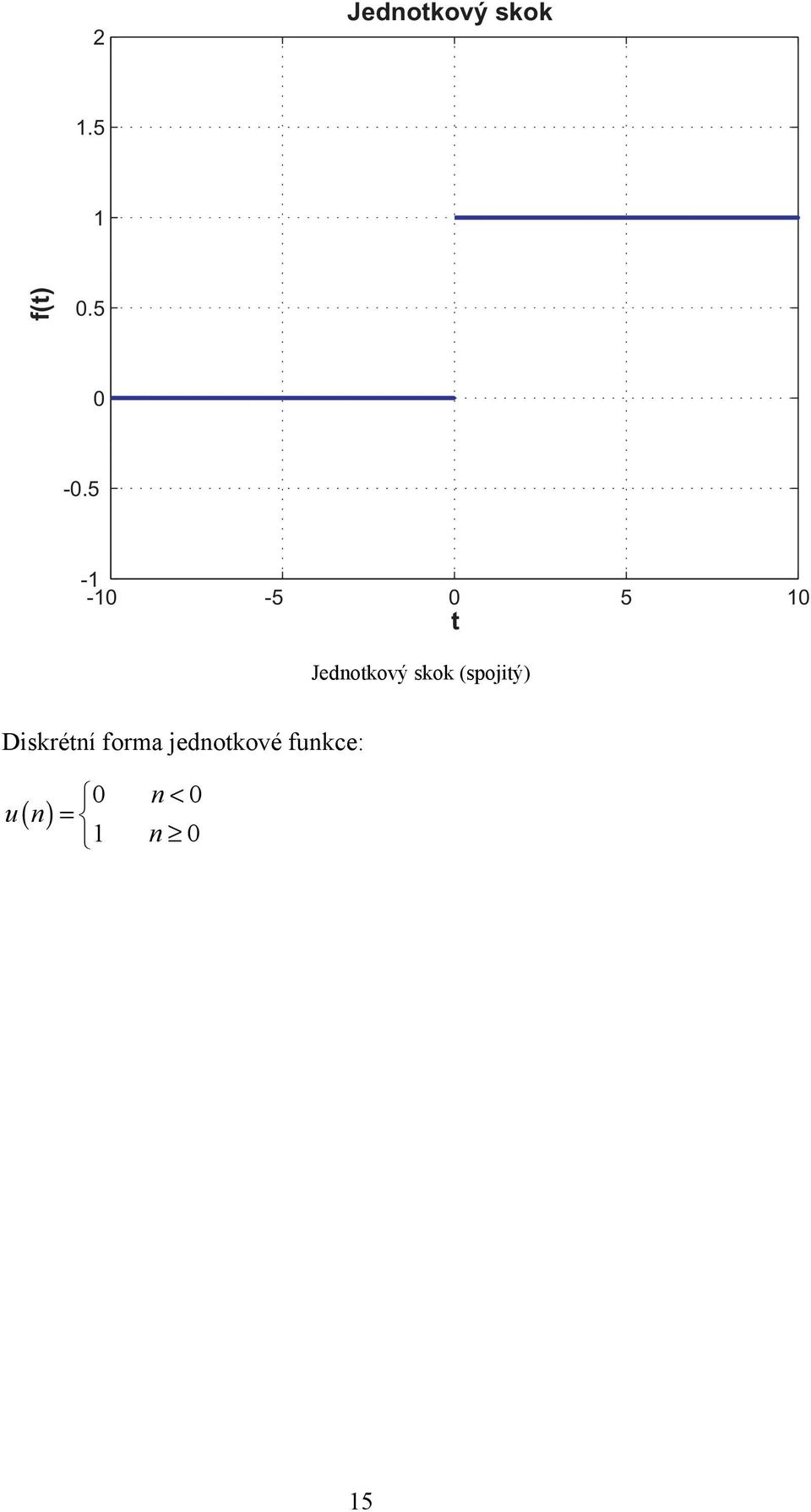 5-1 -10-5 0 5 10 t Jednotkový skok
