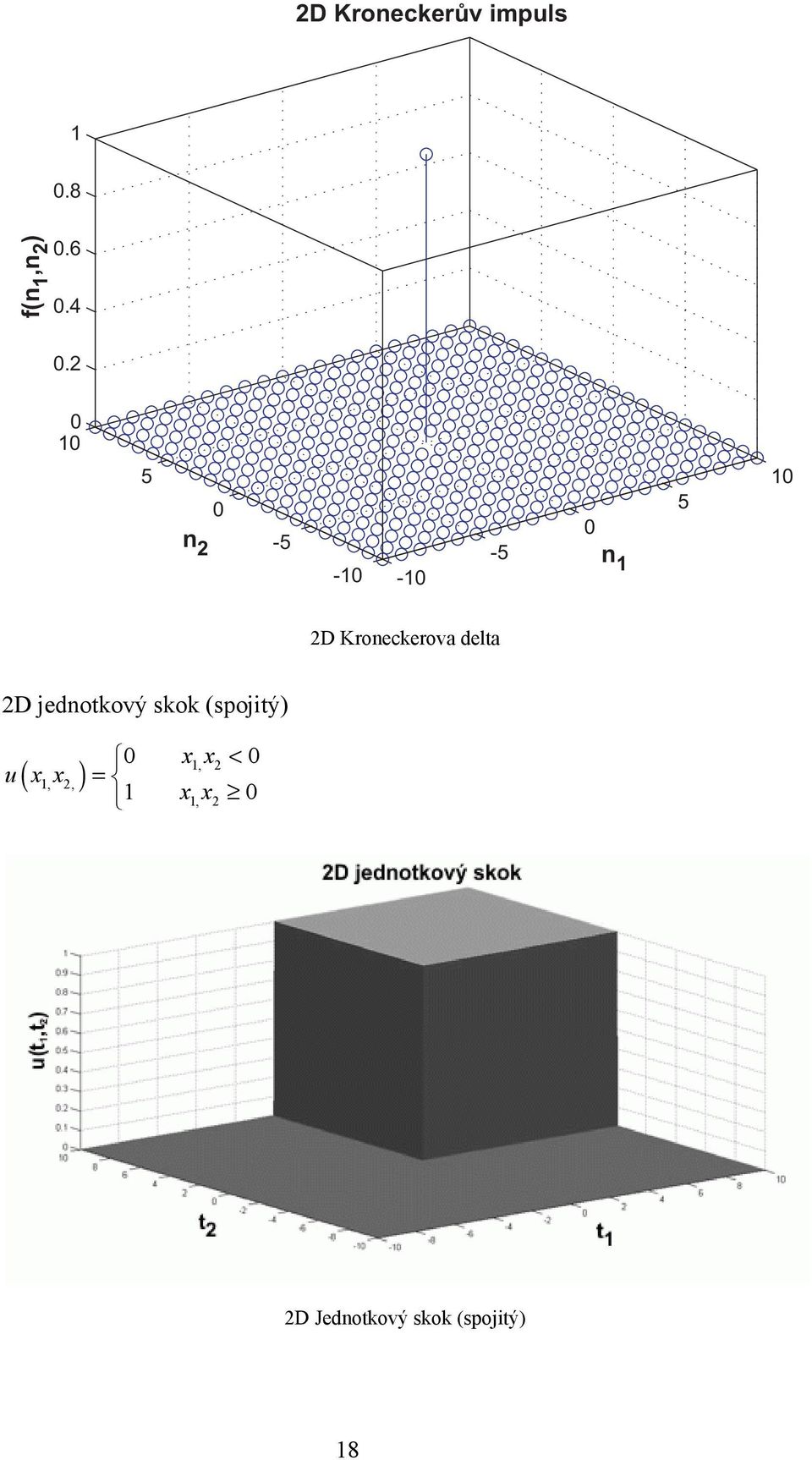 delta 2D jednotkový skok (spojitý) ( 1, 2, ) u x x 0