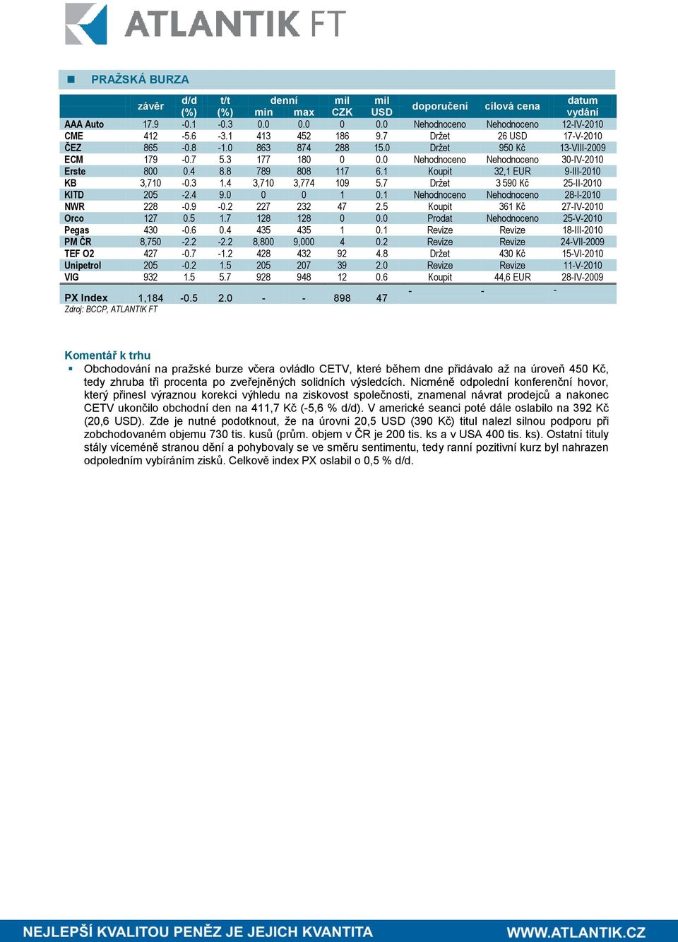 1 Koupit 32,1 EUR 9-III-2010 KB 3,710-0.3 1.4 3,710 3,774 109 5.7 Držet 3 590 Kč 25-II-2010 KITD 205-2.4 9.0 0 0 1 0.1 Nehodnoceno Nehodnoceno 28-I-2010 NWR 228-0.9-0.2 227 232 47 2.