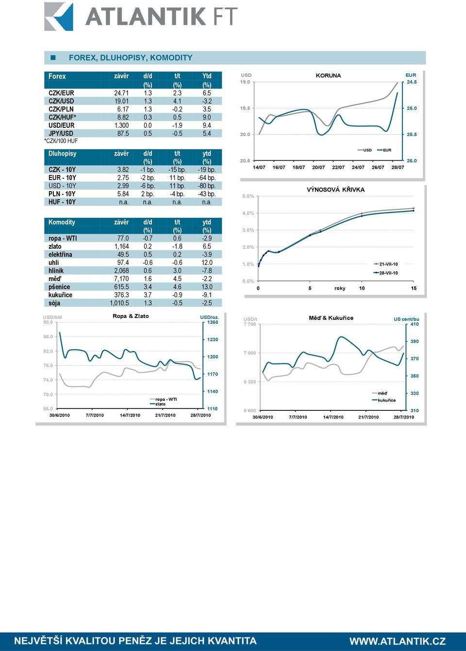 USD - 10Y 2.99-6 bp. 11 bp. -80 bp. PLN - 10Y 5.84 2 bp. -4 bp. -43 bp. HUF - 10Y n.a. n.a. n.a. n.a. Komodity závěr d/d t/t ytd (%) (%) (%) ropa - WTI 77.0-0.7 0.6-2.9 zlato 1,164 0.2-1.8 6.