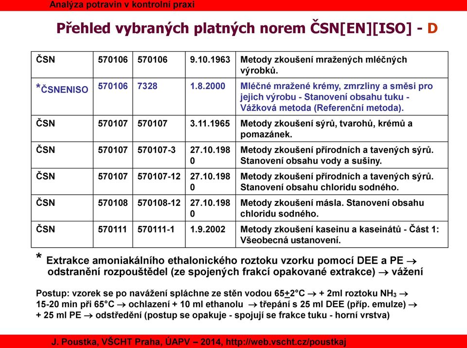 1965 Metody zkoušení sýrů, tvarohů, krémů a pomazánek. ČSN 570107 570107-3 27.10.198 0 ČSN 570107 570107-12 27.10.198 0 ČSN 570108 570108-12 27.10.198 0 Metody zkoušení přírodních a tavených sýrů.