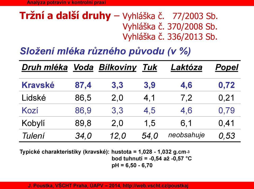 Lidské 86,5 2,0 4,1 7,2 0,21 Kozí 86,9 3,3 4,5 4,6 0,79 Kobylí 89,8 2,0 1,5 6,1 0,41 Tulení 34,0 12,0 54,0