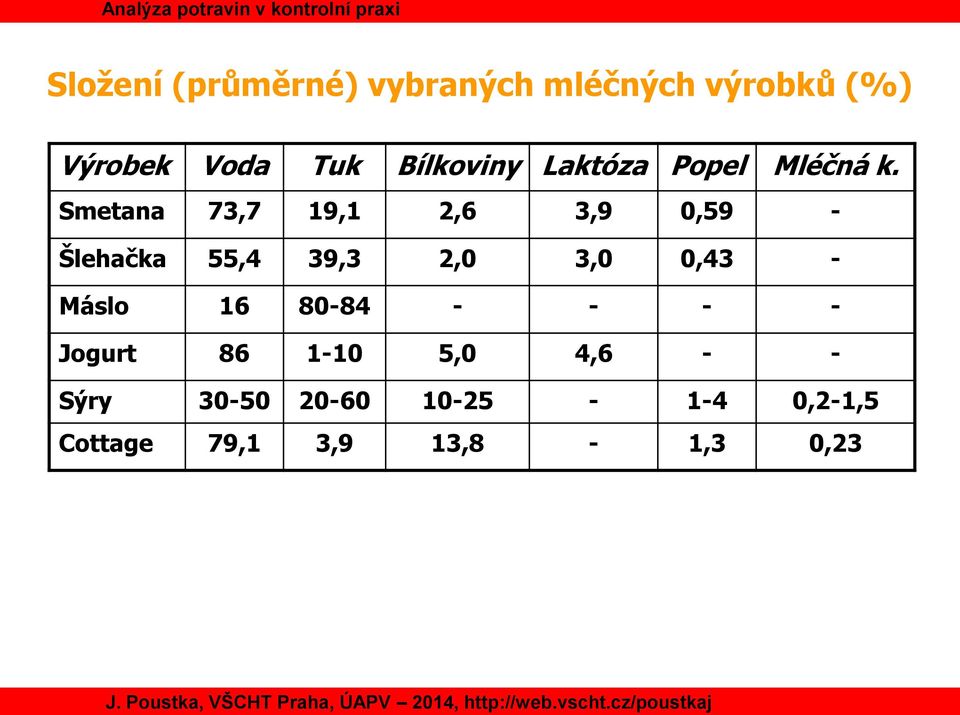 Smetana 73,7 19,1 2,6 3,9 0,59 - Šlehačka 55,4 39,3 2,0 3,0 0,43 -