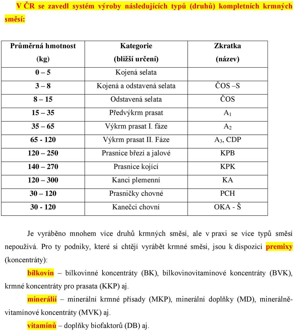 Fáze A 3, CDP 120 250 Prasnice březí a jalové KPB 140 270 Prasnice kojící KPK 120 300 Kanci plemenní KA 30 120 Prasničky chovné PCH 30-120 Kanečci chovní OKA - Š Je vyráběno mnohem více druhů krmných