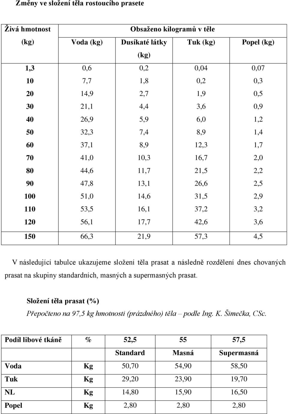 17,7 42,6 3,6 150 66,3 21,9 57,3 4,5 V následující tabulce ukazujeme složení těla prasat a následně rozdělení dnes chovaných prasat na skupiny standardních, masných a supermasných prasat.