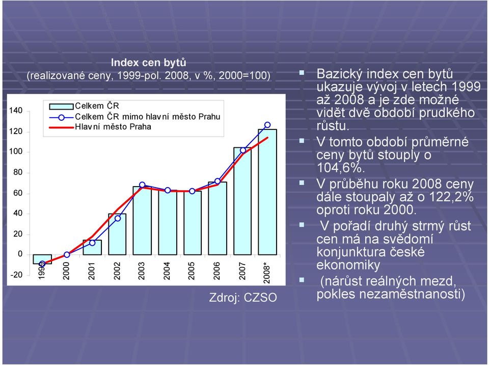 Zdroj: CZSO Bazický index cen bytů ukazuje vývoj v letech 1999 až 2008 a je zde možné vidět dvě období prudkého růstu.