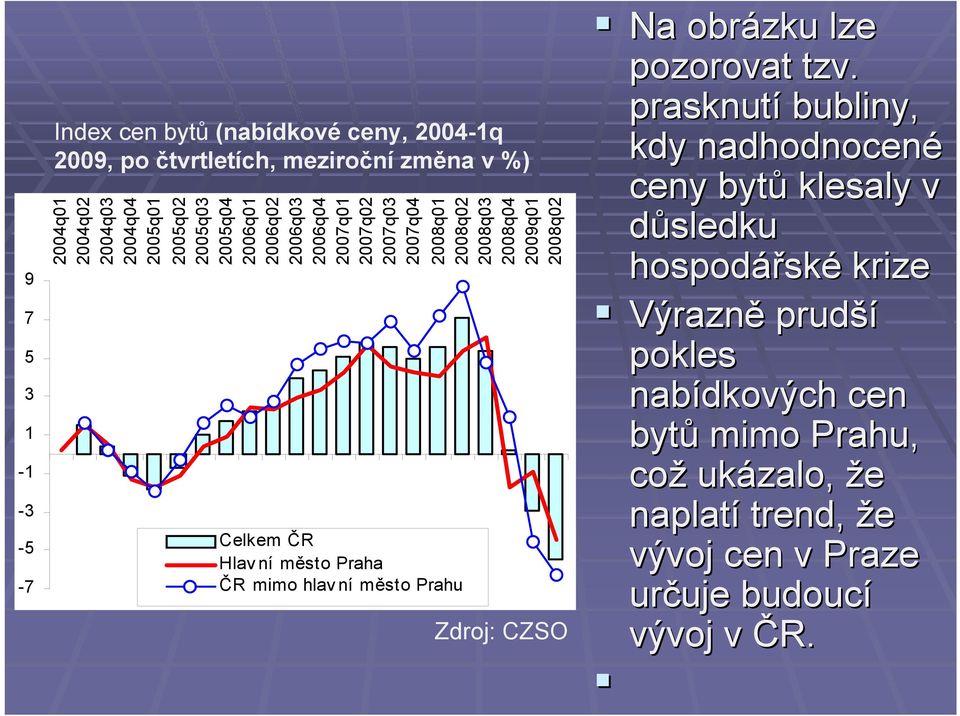 Hlav ní město Praha ČR mimo hlav ní město Prahu Zdroj: CZSO Na obrázku lze pozorovat tzv.