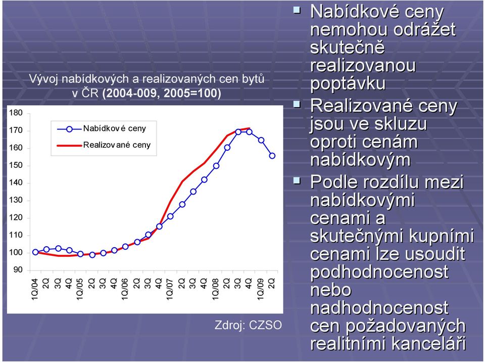 ceny nemohou odrážet skutečně realizovanou poptávku Realizované ceny jsou ve skluzu oproti cenám nabídkovým Podle rozdílu mezi