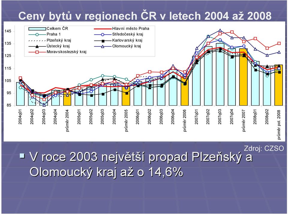 2008 145 135 125 115 105 95 85 Ceny bytů v regionech ČR v letech 2004 až 2008 Celkem ČR Hlavní město Praha Praha 1