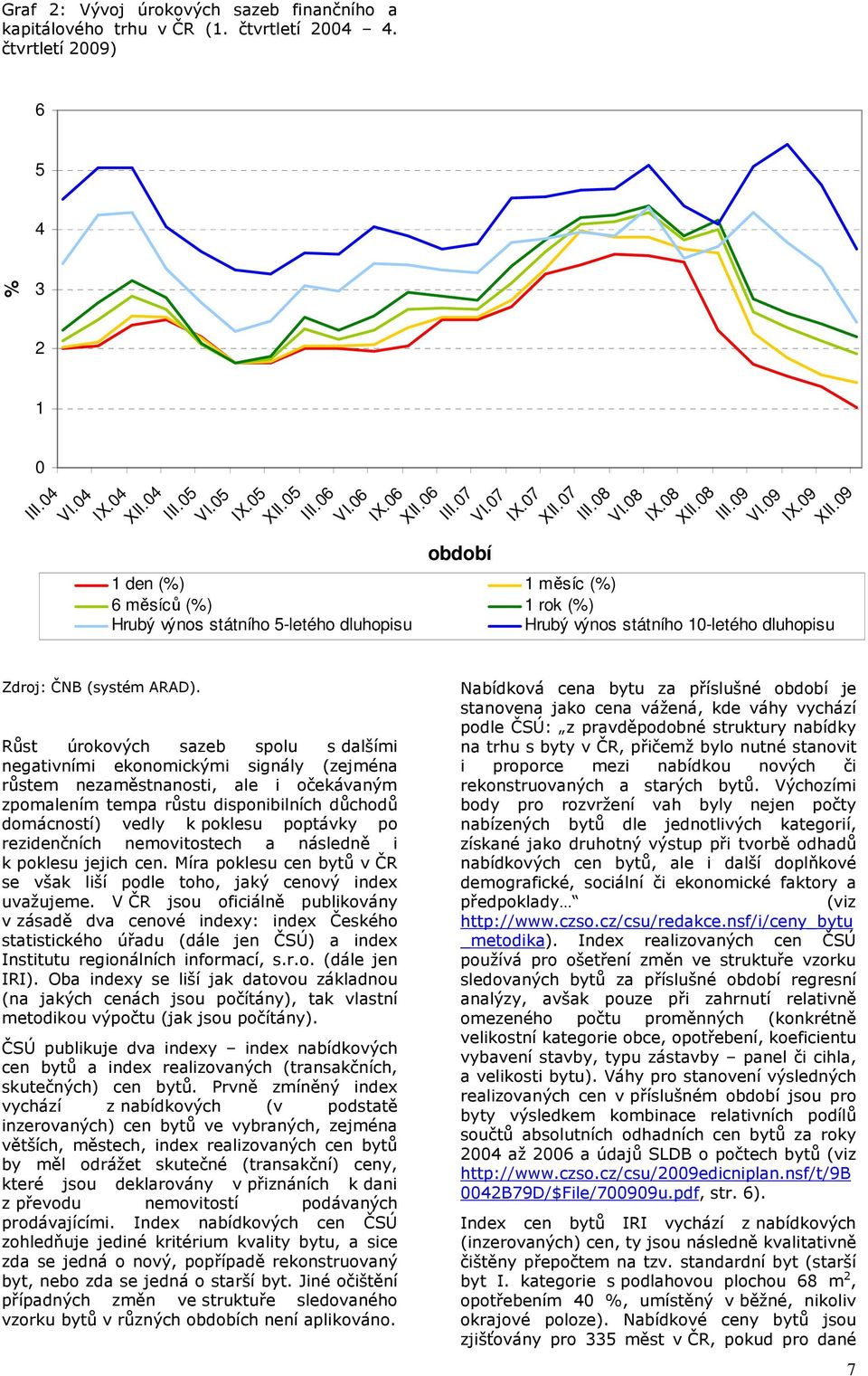 09 1 den (%) 1 měsíc (%) 6 měsíců (%) 1 rok (%) Hrubý výnos státního 5-letého dluhopisu Hrubý výnos státního 10-letého dluhopisu Zdroj: ČNB (systém ARAD).