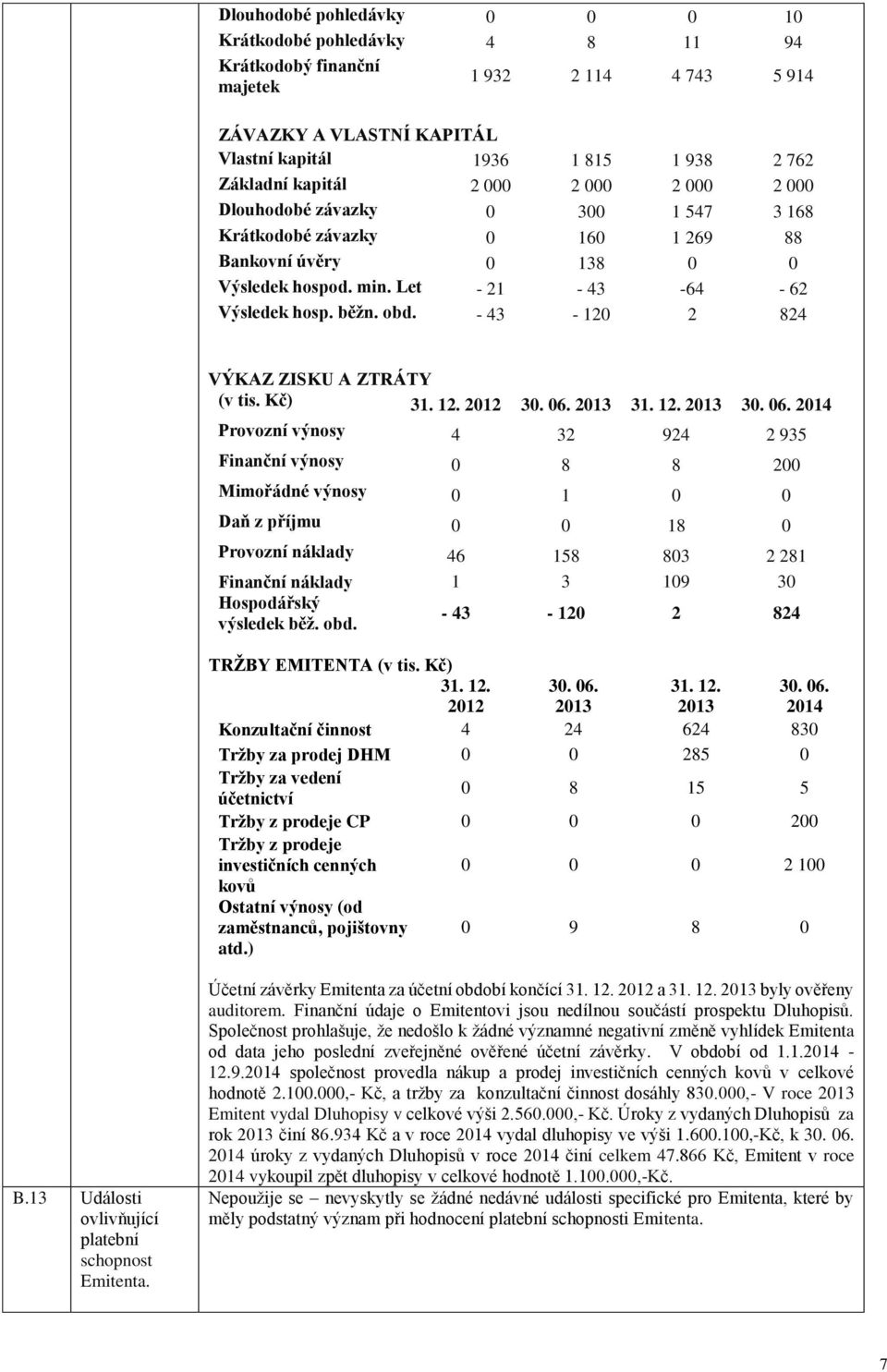 - 43-120 2 824 VÝKAZ ZISKU A ZTRÁTY (v tis. Kč) 31. 12. 2012 30. 06.