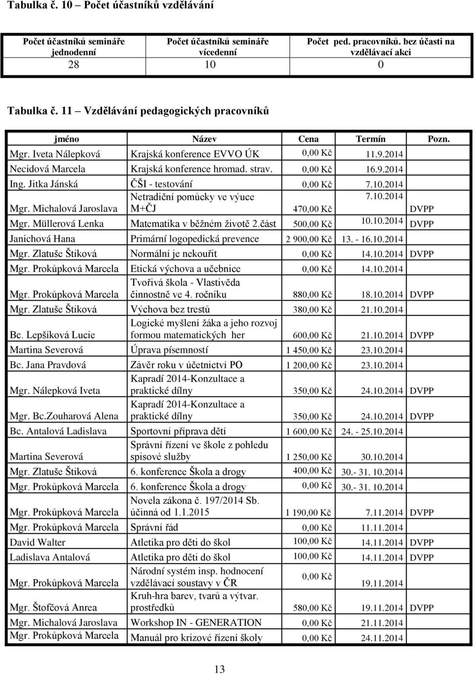 Jitka Jánská ČŠI - testování 0,00 Kč 7.10.2014 Netradiční pomůcky ve výuce 7.10.2014 Mgr. Michalová Jaroslava M+ČJ 470,00 Kč DVPP Mgr. Müllerová Lenka Matematika v běžném životě 2.část 500,00 Kč 10.