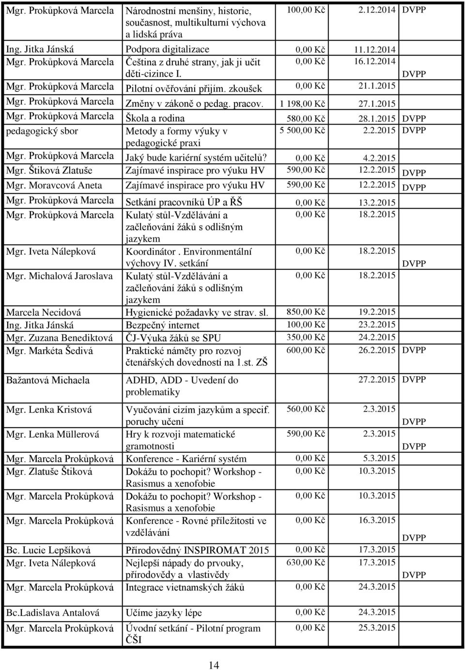 Prokůpková Marcela Změny v zákoně o pedag. pracov. 1 198,00 Kč 27.1.2015 DVPP Mgr. Prokůpková Marcela Škola a rodina 580,00 Kč 28.1.2015 DVPP pedagogický sbor Metody a formy výuky v 5 500,00 Kč 2.2.2015 DVPP pedagogické praxi Mgr.