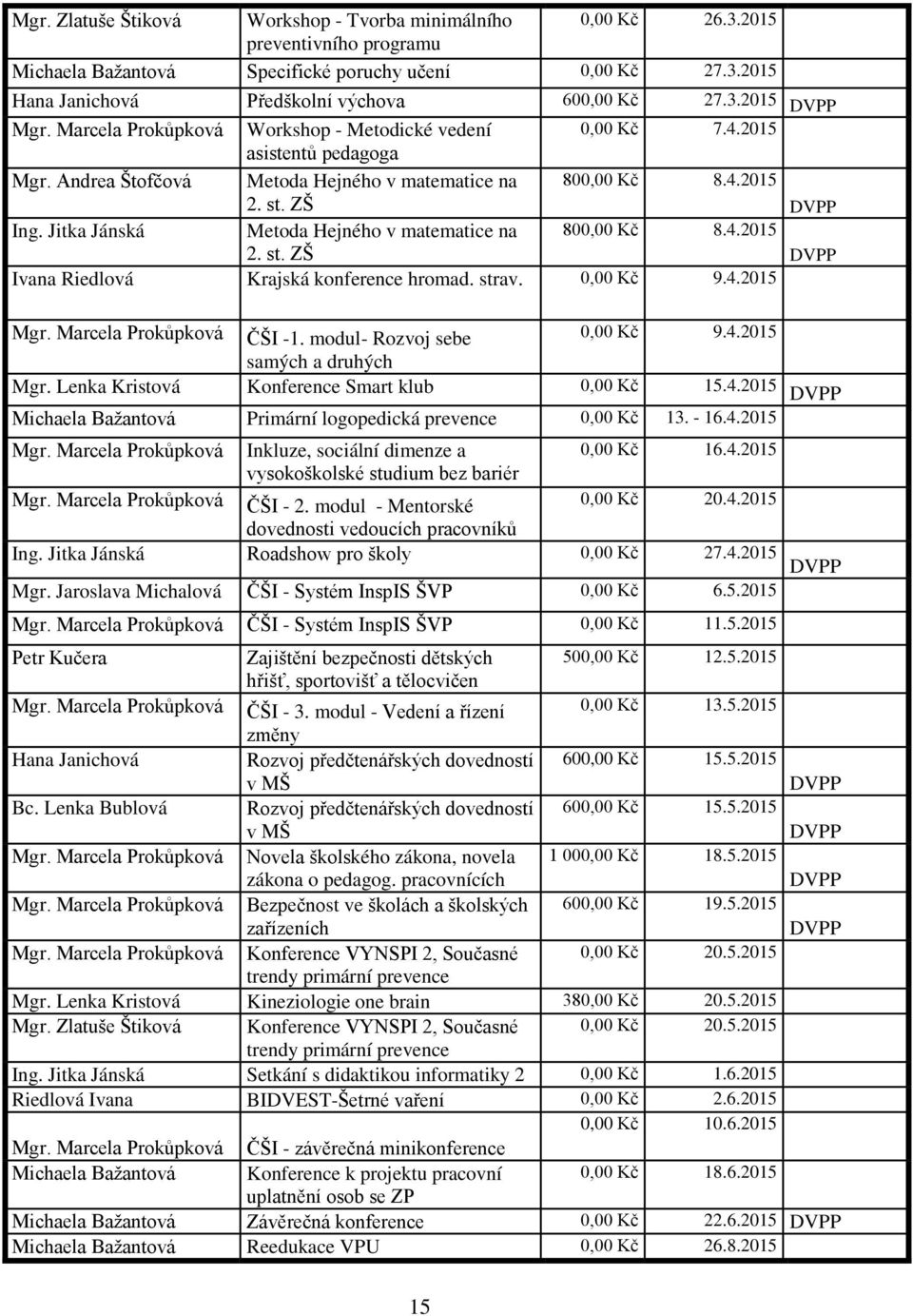 Jitka Jánská Metoda Hejného v matematice na 2. st. ZŠ 800,00 Kč 8.4.2015 DVPP Ivana Riedlová Krajská konference hromad. strav. 0,00 Kč 9.4.2015 Mgr. Marcela Prokůpková ČŠI -1.