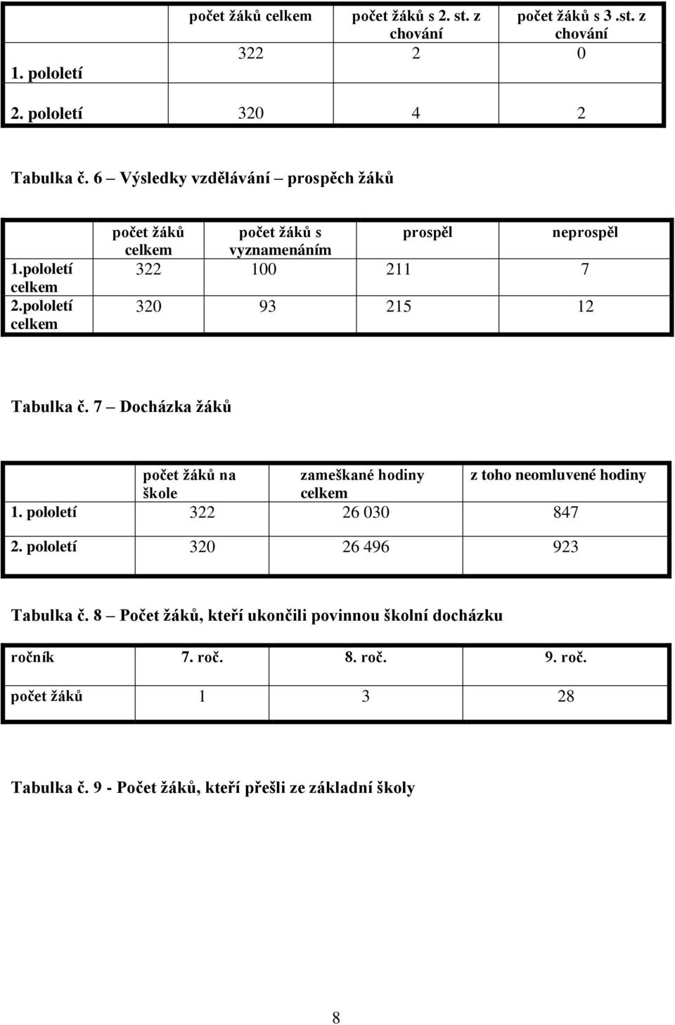 pololetí celkem počet žáků celkem počet žáků s vyznamenáním prospěl neprospěl 322 100 211 7 320 93 215 12 Tabulka č.