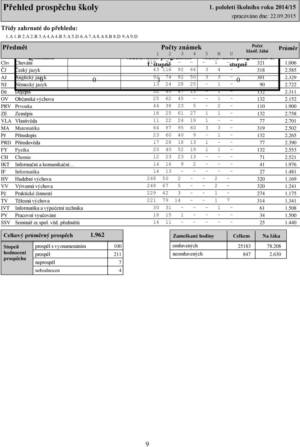 žáků 1 2 3 4 5 N U vzdělávacím programem vzdělávacím programem 2. 319 1. stupně 2 - - - 1 - stupně 321 Průměr Chv Chování 1.006 ČJ Český jazyk 43 116 92 64 3 4-318 2.