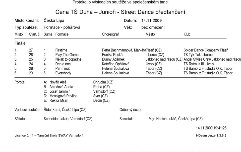 26 2 Play The Game Eunika Rucká Liberec (CZ) TK Tyk Tak Liberec 3. 25 3 Nějak to dopadne Bunny Adámek Jablonec nad Nisou (CZ) Angel Styles Crew Jablonec nad Nisou 4.