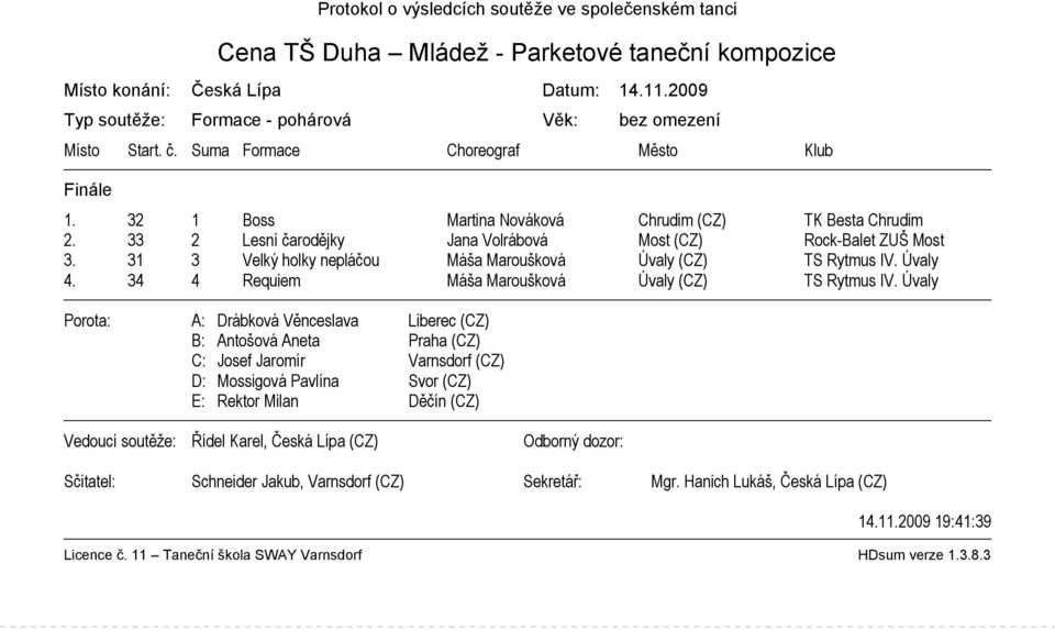 33 2 Lesní čarodějky Jana Volrábová Most (CZ) Rock-Balet ZUŠ Most 3. 31 3 Velký holky nepláčou Máša Maroušková Úvaly (CZ) TS Rytmus IV. Úvaly 4.