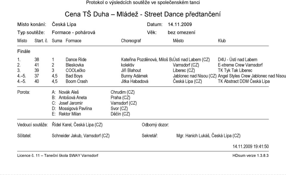 38 1 Dance Ride Kateřina Pozděnová, Miloš Buchtela Ústí nad Labem (CZ) D4U - Ústí nad Labem 2. 41 2 Bleskovka kolektiv Varnsdorf (CZ) E-xtreme Crew Varnsdorf 3.