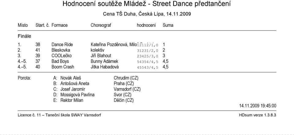 41 Bleskovka kolektiv 31231/2,0 2 3. 39 COOLečko Jiří Blahout 23425/3,0 3 4. 5.