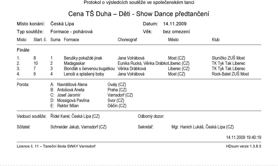 10 2 Madagaskar Eunika Rucká, Věnka Drábková Liberec (CZ) TK Tyk Tak Liberec 3. 7 3 Blonďák s červenou bugatkou Věnka Drábková Liberec (CZ) TK Tyk Tak Liberec 4.