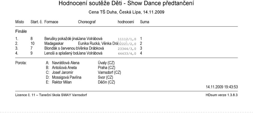 10 Madagaskar Eunika Rucká, Věnka Drábková 32221/2,0 2 3.