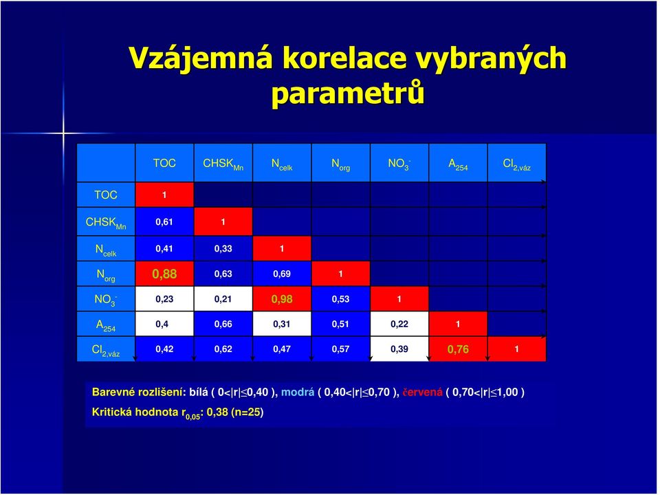 0,40 0,66 0,31 0,51 0,22 1 Cl 2,váz 0,42 0,62 0,47 0,57 0,39 0,76 1 Barevné rozlišení: bílá (