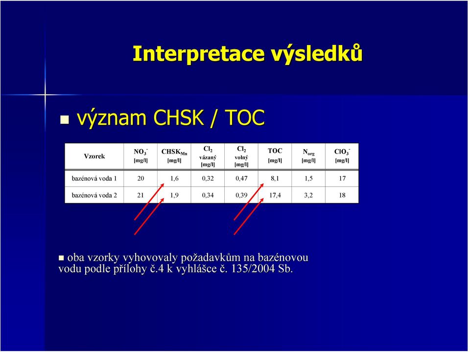 20 1,6 0,32 0,47 8,1 1,5 17 bazénová voda 2 21 1,9 0,34 0,39 17,4 3,2 18 oba vzorky