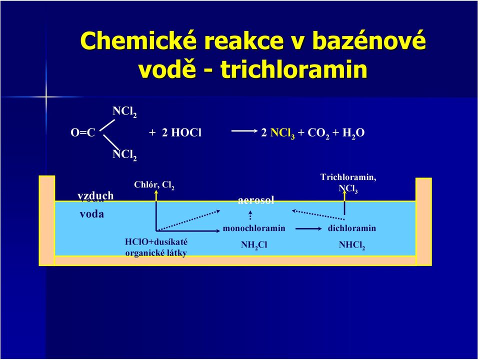 voda Chlór, Cl 2 aerosol Trichloramin, NCl 3