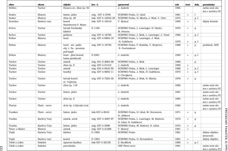 Marie Světce Tachov bývalý Pavlánský D 1100 SÚRPMO Praha, L. Lancinger, H. Hyzler, 1975 + p klášter M. Horyna Světce Tachov jízdárna orig. 037-4-12750 SÚRPMO Praha, J. Muk, L. Lancinger, J.