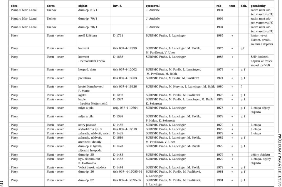 vývoj klášter. areálu, souhrn a doplněk Plasy Plzeň - sever konvent tisk 037-4-12999 SÚRPMO Praha, L. Lancinger, M. Pavlík, 1975 + p,f M. Pavlíková, V.