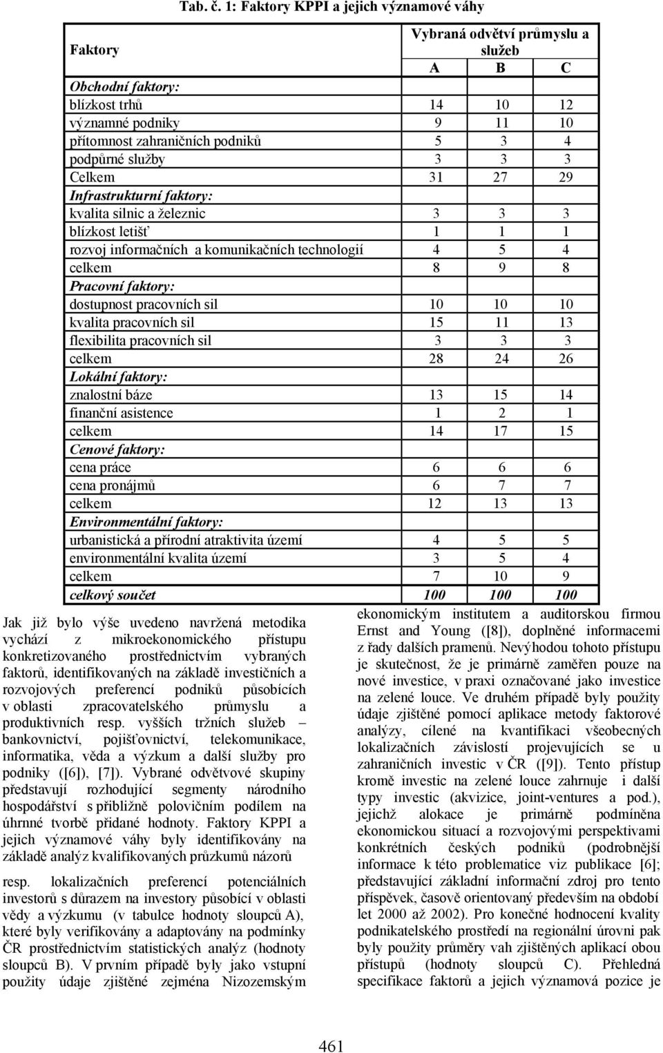 podpůrné služby 3 3 3 Celkem 31 27 29 Infrastrukturní faktory: kvalita silnic a železnic 3 3 3 blízkost letišť 1 1 1 rozvoj informačních a komunikačních technologií 4 5 4 celkem 8 9 8 Pracovní