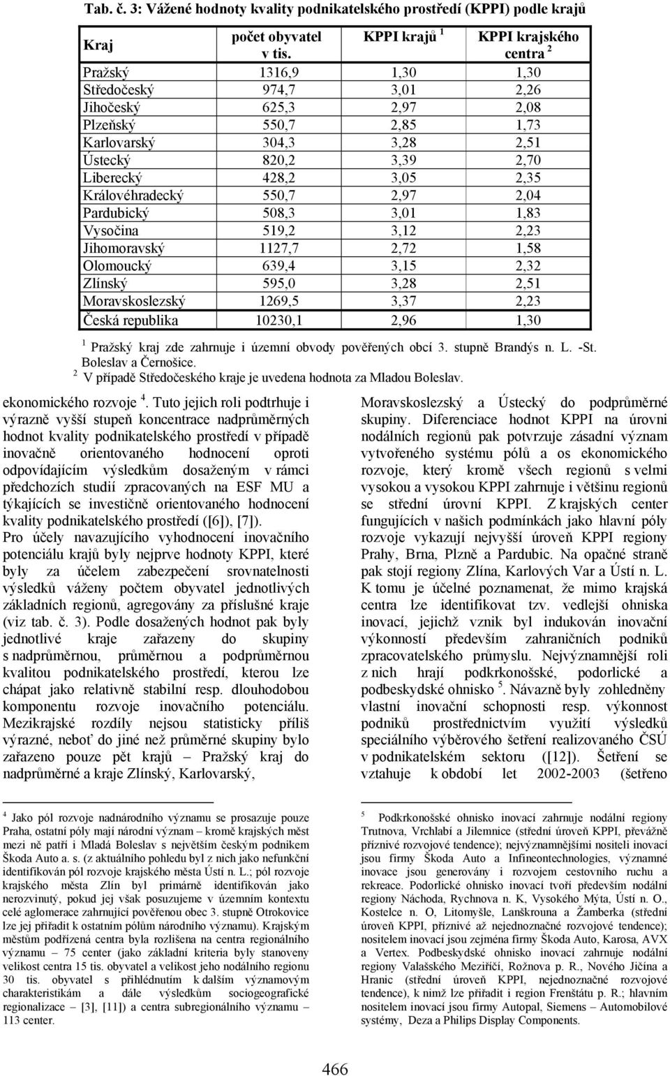 Královéhradecký 550,7 2,97 2,04 Pardubický 508,3 3,01 1,83 Vysočina 519,2 3,12 2,23 Jihomoravský 1127,7 2,72 1,58 Olomoucký 639,4 3,15 2,32 Zlínský 595,0 3,28 2,51 Moravskoslezský 1269,5 3,37 2,23