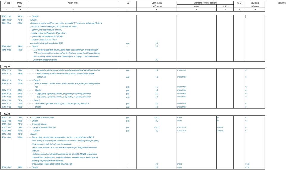 , - hydraulický tlak nepřesahující 25 MPa, - hmotnost nepřesahující 50 tun, pro použití při výrobě vozíků čísla 8427 p/st 3,7 8544 30 00 89/80 - - - Ostatní - 3,7 8548 90 90 55/80 - - - - LCD moduly