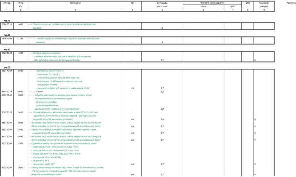 83 8309 90 90 10/80 - - - Hliníkové plechovkové uzávěry: - o průměru 99,00 mm nebo více, avšak nejvýše 136,5 mm (±1mm), - též s naříznutou chlopní pro otevření pomocí kroužku - 2,7 N8 Kap.