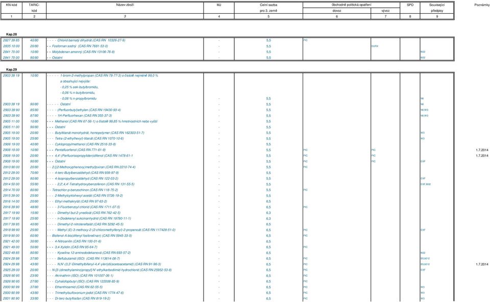 29 2903 39 19 10/80 - - - - - 1-brom-2-methylpropan (CAS RN 78-77-3) o čistotě nejméně 99,0 % a obsahující nejvýše: - 0,25 % sek-butylbromidu, - 0,06 % n-butylbromidu, - 0,06 % n-propylbromidu - 5,5