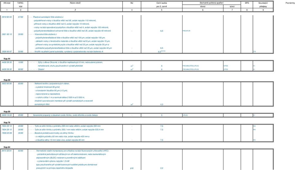 PRO:KP,IR 3921 90 10 30/80 - - - - Vícevrstvá fólie složená z: - polyethylentereftalátové fólie o tloušťce větší než 100 µm, avšak nejvýše 150 µm, - základní vrstvy z fenolového materiálu o tloušťce