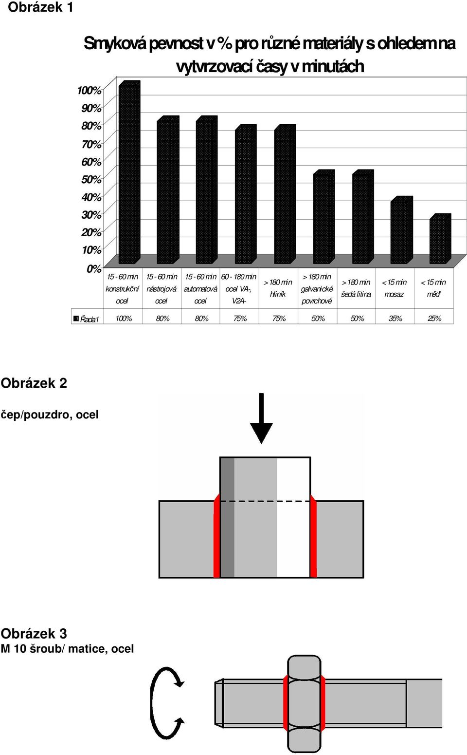 automatová ocel VA-, ocel V2A- > 180 min hliník > 180 min galvanické povrchové > 180 min šedá litina < 15 min