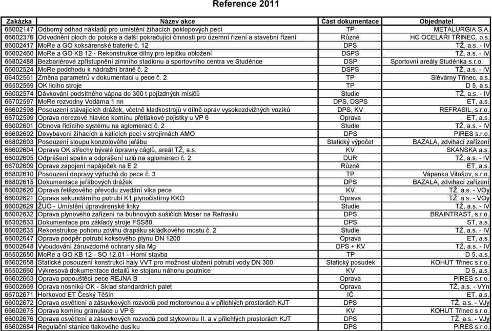 s. - IV 66802488 Bezbariérové zpřístupnění zimního stadionu a sportovního centra ve Studénce DSP Sportovní areály Studénka s.r.o. 66002524 MoRe podchodu k nádražní bráně č. 2 DSPS TŽ, a.s. - IV 66402561 Změna parametrů v dokumentaci u pece č.