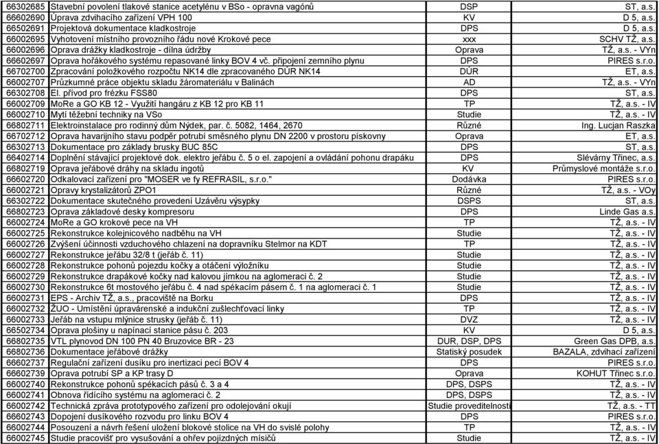 připojení zemního plynu DPS PIRES s.r.o. 66702700 Zpracování položkového rozpočtu NK14 dle zpracovaného DÚR NK14 DÚR ET, a.s. 66002707 Průzkumné práce objektu skladu žáromateriálu v Balinách AD TŽ, a.