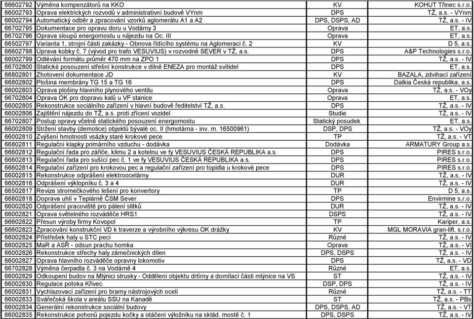 2 KV D 5, a.s. 66602798 Úprava kobky č. 7 (vývod pro trafo VESUVIUS) v rozvodně SEVER v TŽ, a.s. DPS A&P Technologies s.r.o. 66002799 Odlévání formátu průměr 470 mm na ZPO 1 DPS TŽ, a.s. - IV 66702800 Statické posouzení střešní konstrukce v dílně ENEZA pro montáž svítidel DPS ET, a.