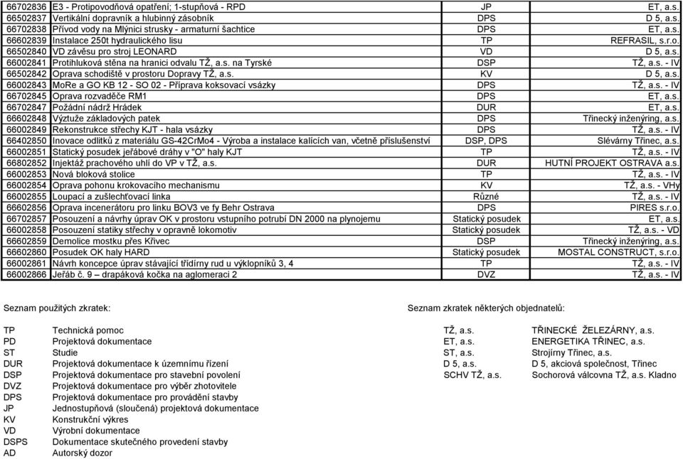 s. KV D 5, a.s. 66002843 MoRe a GO KB 12 - SO 02 - Příprava koksovací vsázky DPS TŽ, a.s. - IV 66702845 Oprava rozvaděče RM1 DPS ET, a.s. 66702847 Požádní nádrž Hrádek DUR ET, a.s. 66602848 Výztuže základových patek DPS Třinecký inženýring, a.