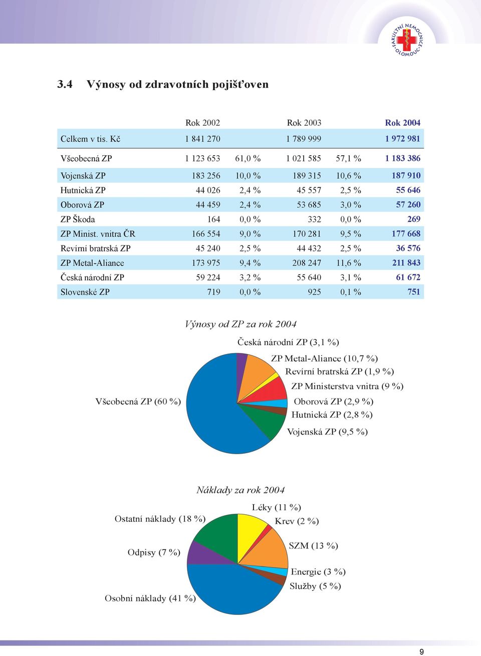 459 2,4 % 53 685 3,0 % 57 260 ZP Škoda 164 0,0 % 332 0,0 % 269 ZP Minist.