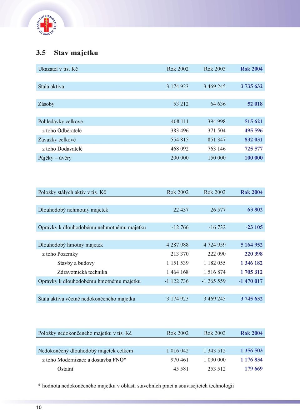 celkové 554 815 851 347 832 031 z toho Dodavatelé 468 092 763 146 725 577 Půjčky úvěry 200 000 150 000 100 000 Položky stálých aktiv v tis.