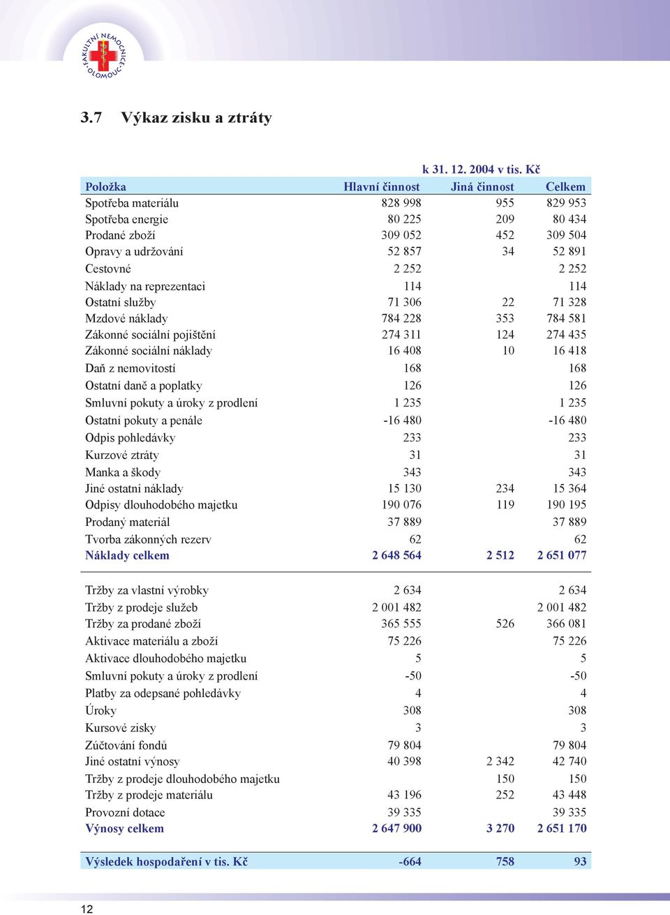 2 252 2 252 Náklady na reprezentaci 114 114 Ostatní služby 71 306 22 71 328 Mzdové náklady 784 228 353 784 581 Zákonné sociální pojištění 274 311 124 274 435 Zákonné sociální náklady 16 408 10 16 418