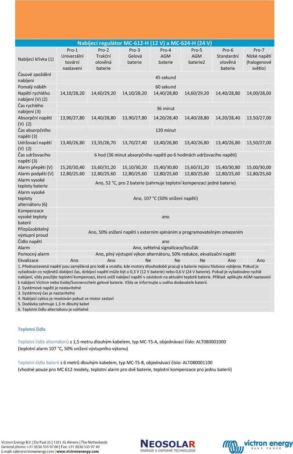 (V) (2) Čas rychlého nabíjení (3) 36 minut Absorpční napětí 13,90/27,80 14,40/28,80 13,90/27,80 14,20/28,40 14,40/28,80 14,20/28,40 13,50/27,00 (V) (2) Čas absorpčního 120 minut napětí (3) Udržovací