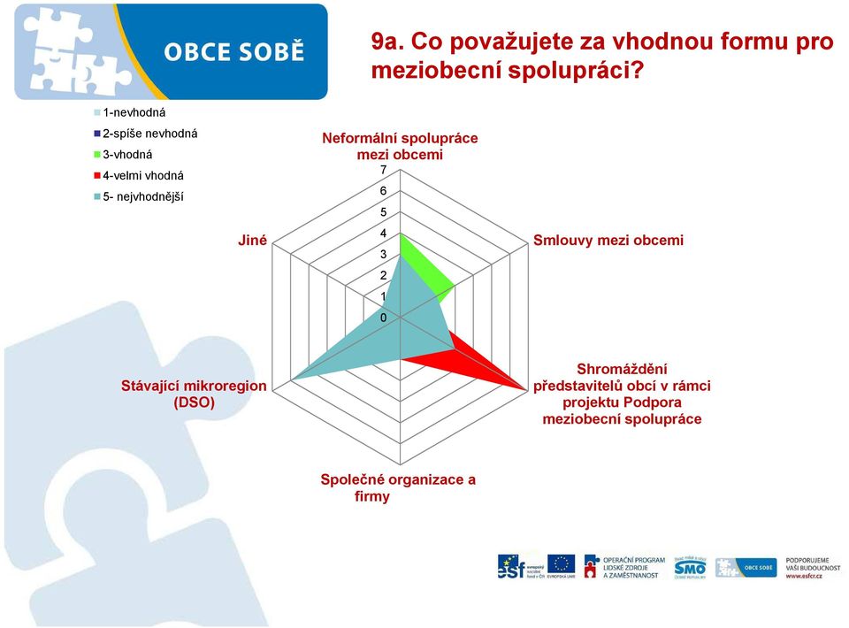 spolupráce mezi obcemi 7 6 5 4 3 Smlouvy mezi obcemi Stávající mikroregion (DSO)