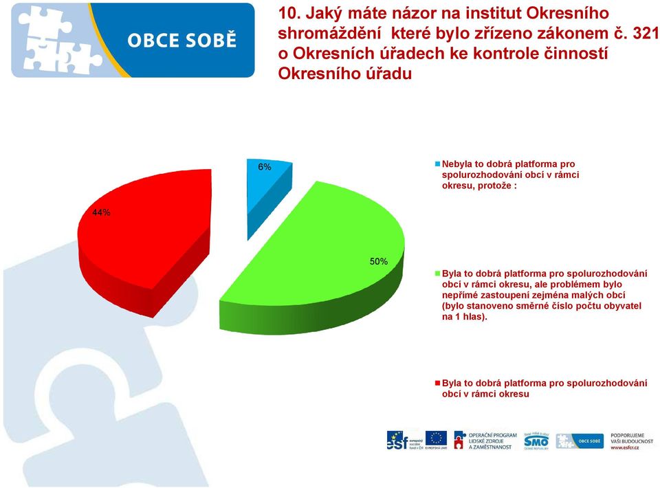 rámci okresu, protože : 44% 5% Byla to dobrá platforma pro spolurozhodování obcí v rámci okresu, ale problémem bylo