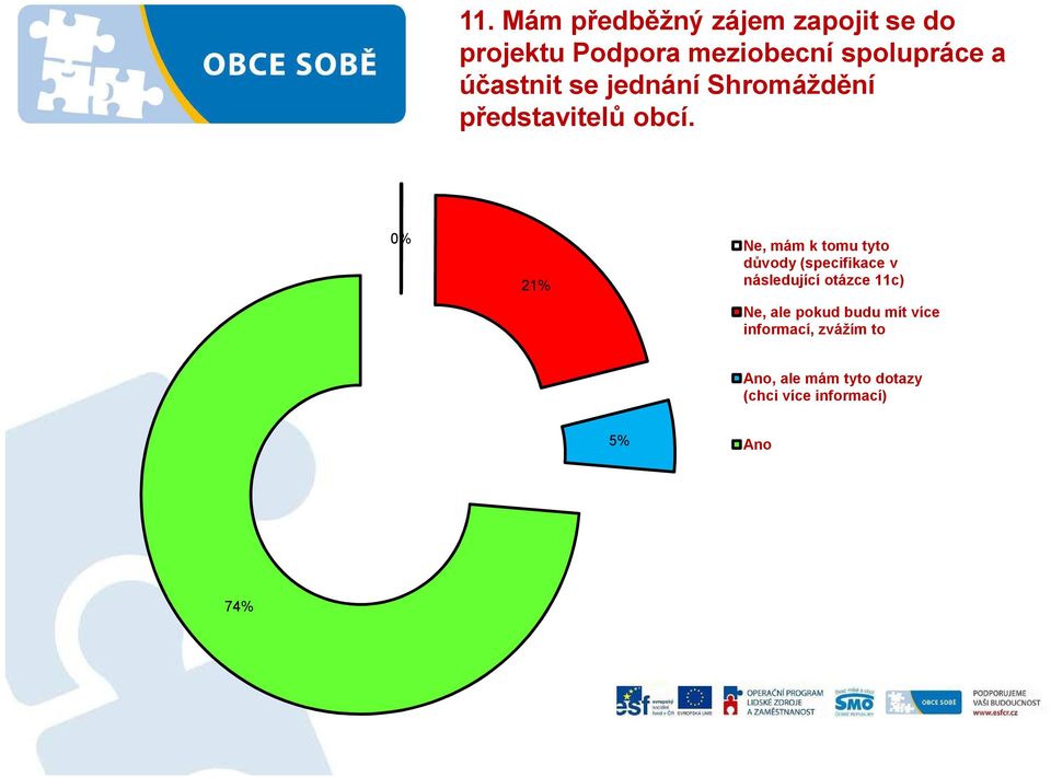 % % Ne, mám k tomu tyto důvody (specifikace v následující otázce c) Ne, ale