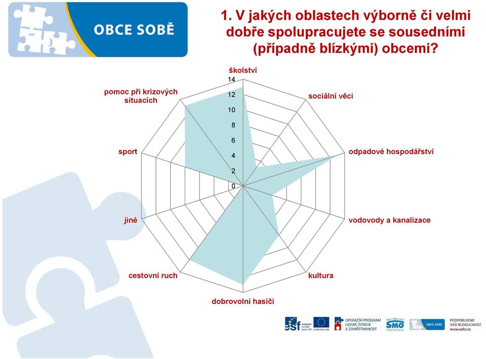 pomoc při krizových situacích sport školství 4 8 6 4 sociální